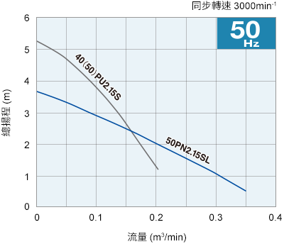 性能曲線 50Hz