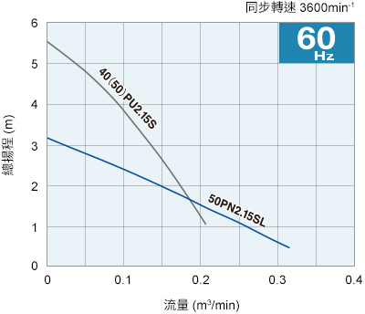 性能曲線 60Hz